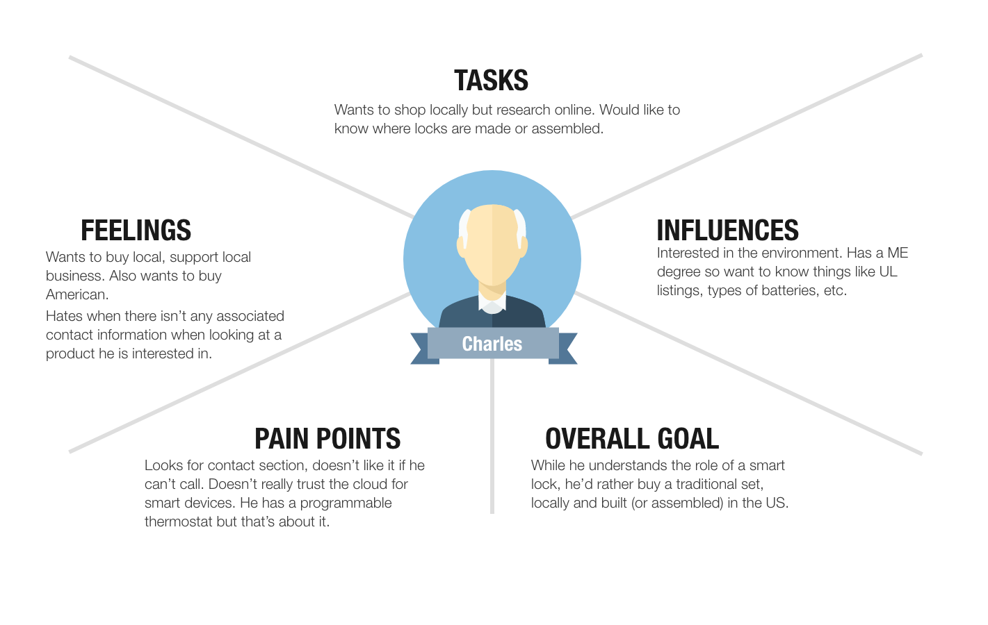 Empathy Map — Charles