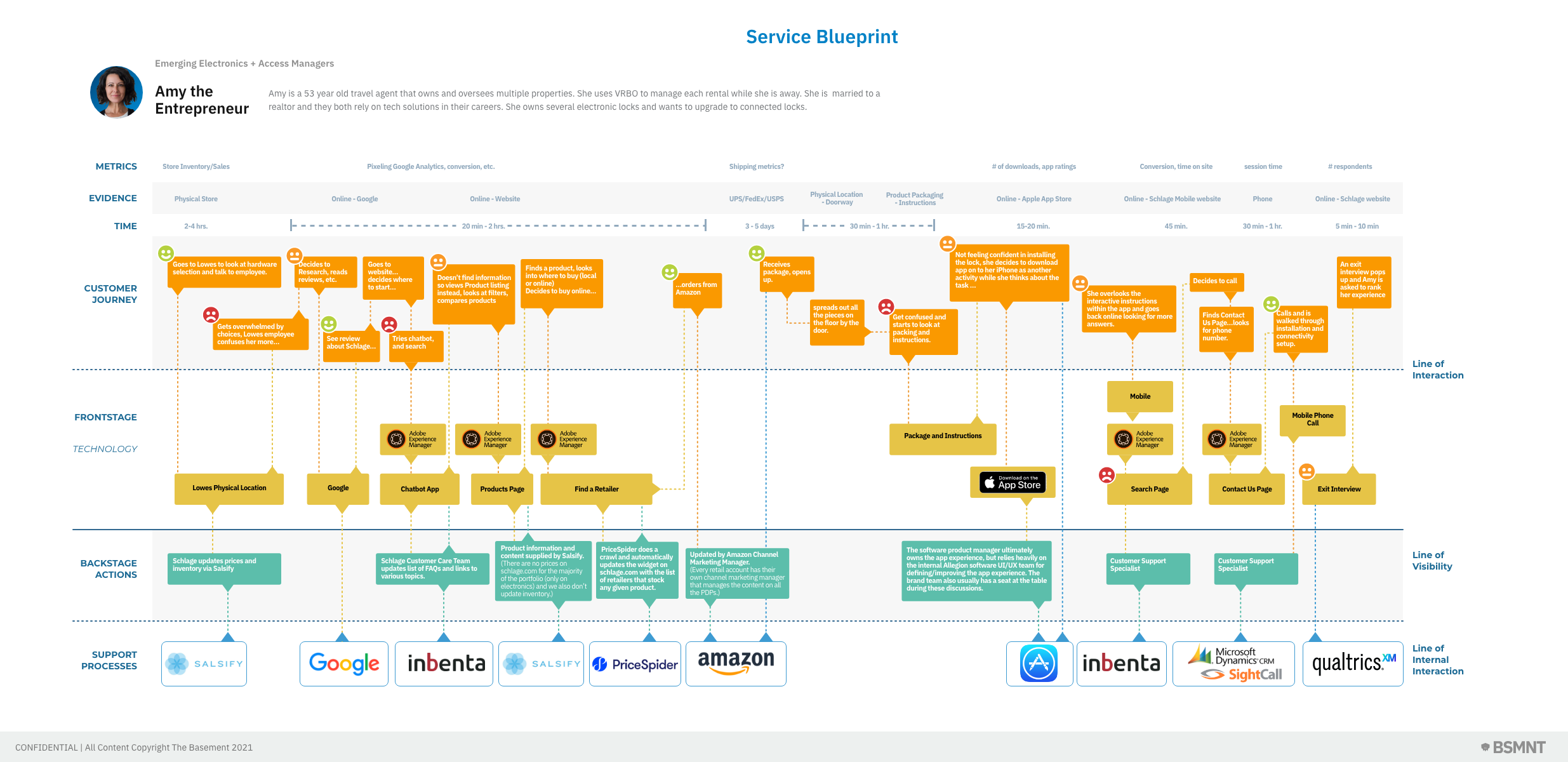 Service Process Blueprint