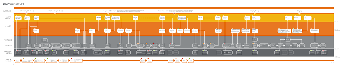 CSR Service Blueprint