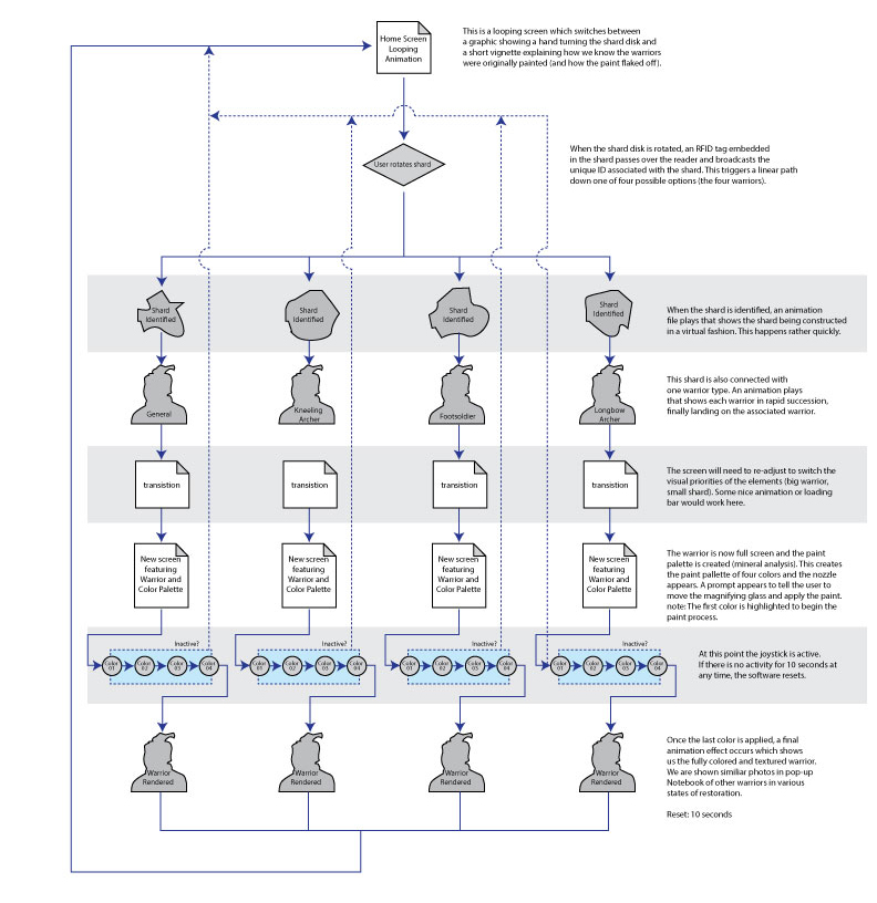 Paint a Warrior process flow diagram