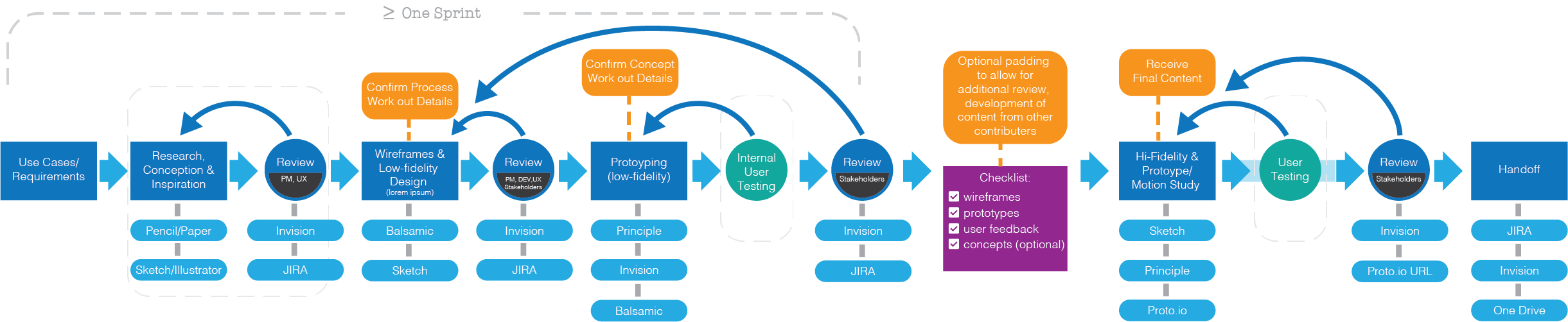 PERQ UX process framework